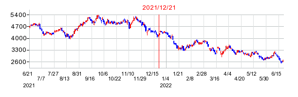 2021年12月21日 09:09前後のの株価チャート